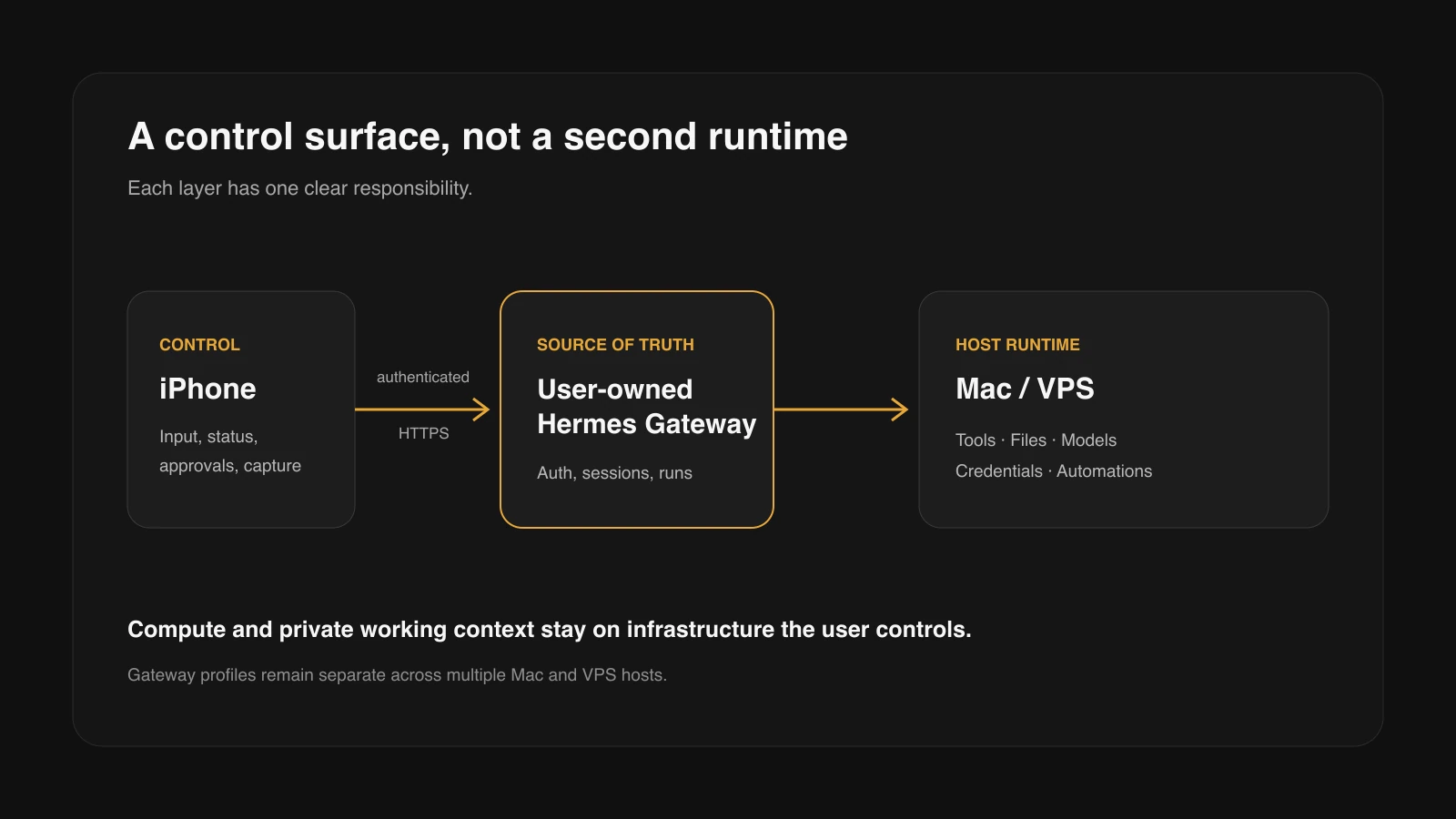 iPhone client connected to a user-controlled Hermes Gateway; agent execution, desktop tools, files, and models remain on the host