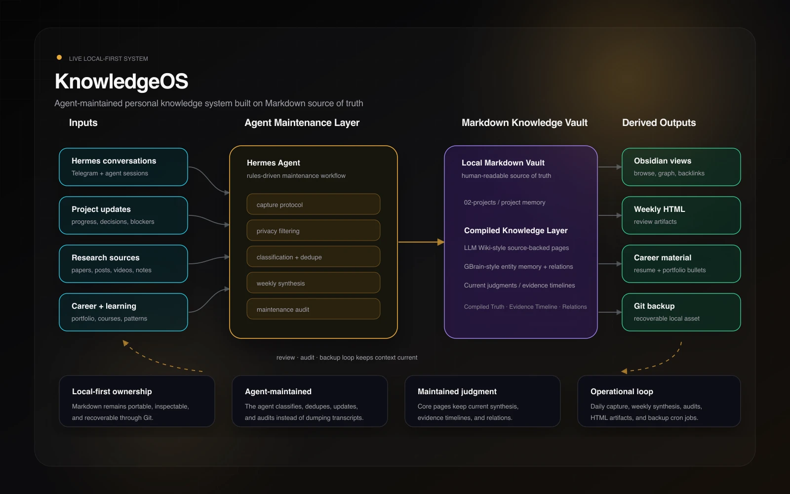 Early KnowledgeOS architecture showing inputs, the original agent maintenance layer, Markdown vault, and derived outputs