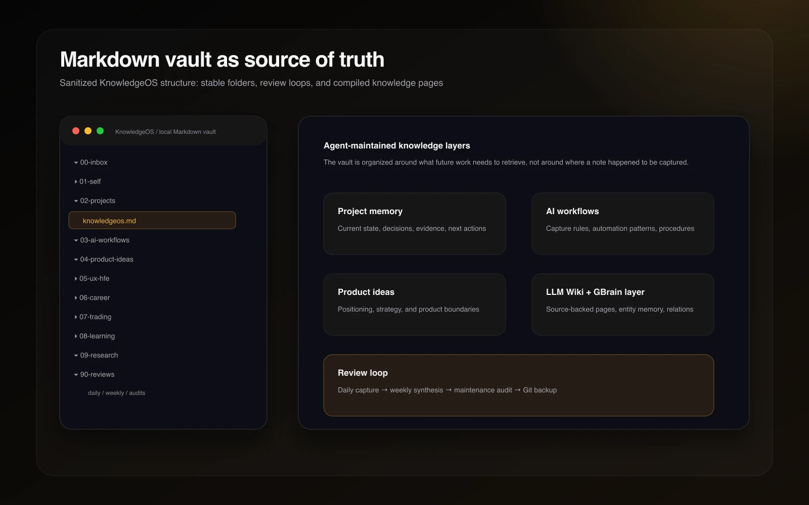 Sanitized KnowledgeOS diagram showing agent-maintained knowledge layers and review loop