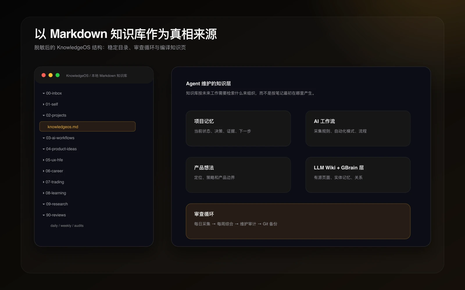 KnowledgeOS 脱敏结构示意中的 Agent 维护知识层与审查循环
