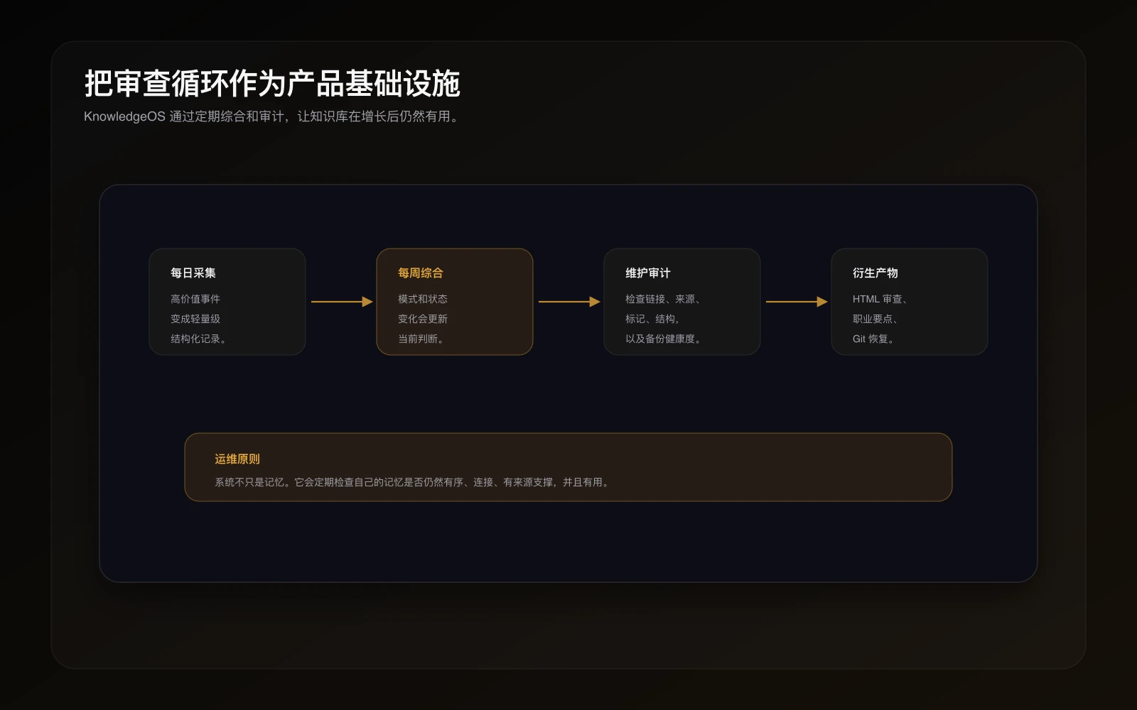 KnowledgeOS 每周审查或维护审计产物,展示自动化综合与结构检查