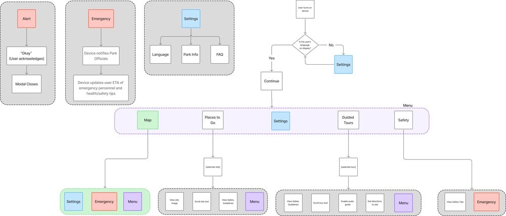 TrekAssist 安全流程的用户界面流程图
